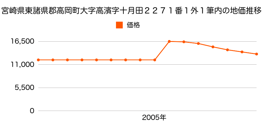 富山県高岡市太田５８１番１の地価推移のグラフ