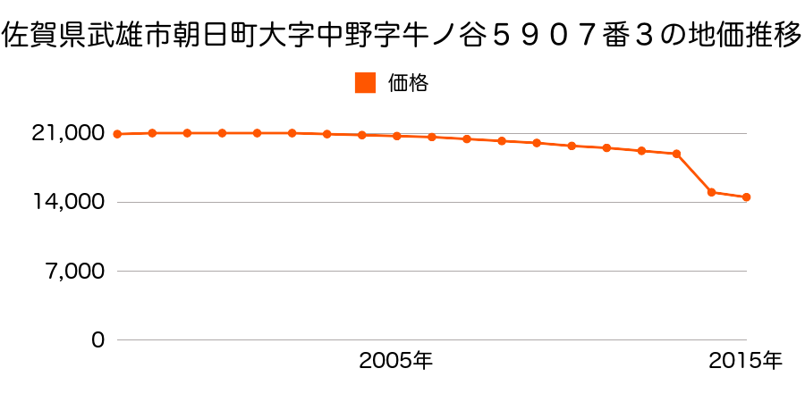 佐賀県武雄市朝日町大字中野字藤田４９７２番３の地価推移のグラフ