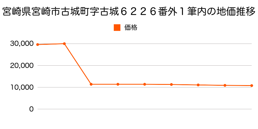 宮崎県宮崎市佐土原町下那珂字下ノ山２９５２番９１の地価推移のグラフ