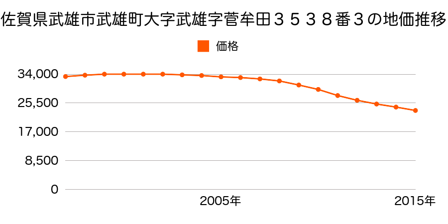 佐賀県武雄市武雄町大字武雄字前田１６０番１５の地価推移のグラフ