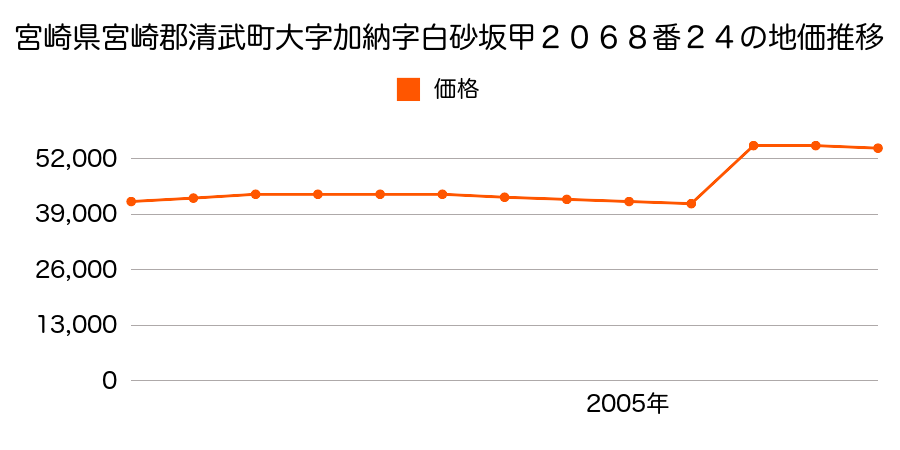 宮崎県宮崎郡清武町池田台１６番１０の地価推移のグラフ