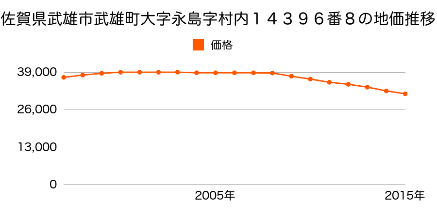 佐賀県武雄市武雄町大字永島字村内１４３９６番８の地価推移のグラフ