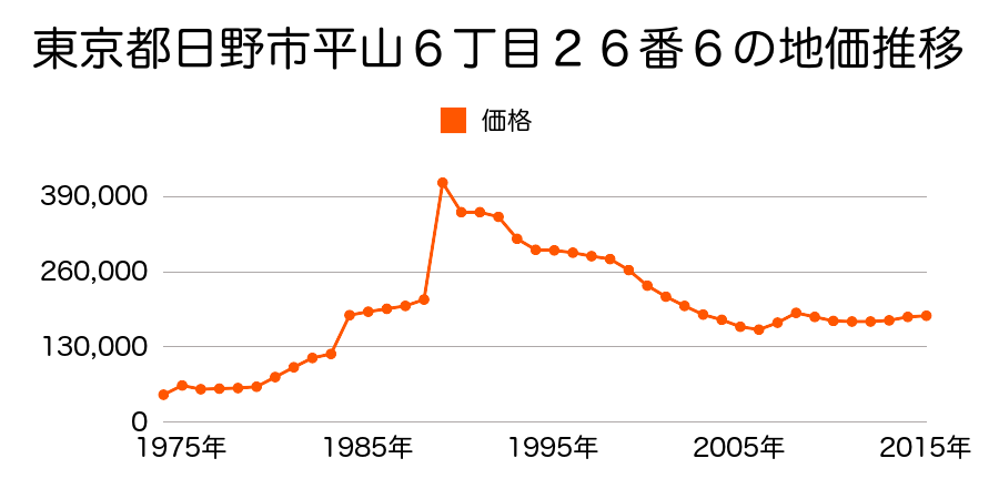 東京都日野市平山５丁目３５番７の地価推移のグラフ