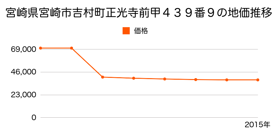 宮崎県宮崎市清武町今泉字上釘原甲１２４番５外の地価推移のグラフ