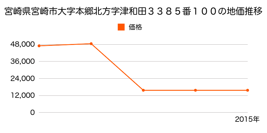 宮崎県宮崎市大字広原字犬馬場１９９番２の地価推移のグラフ