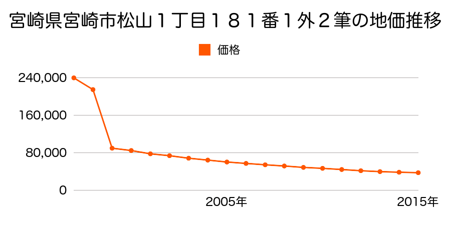 宮崎県宮崎市青島２丁目２１９番の地価推移のグラフ
