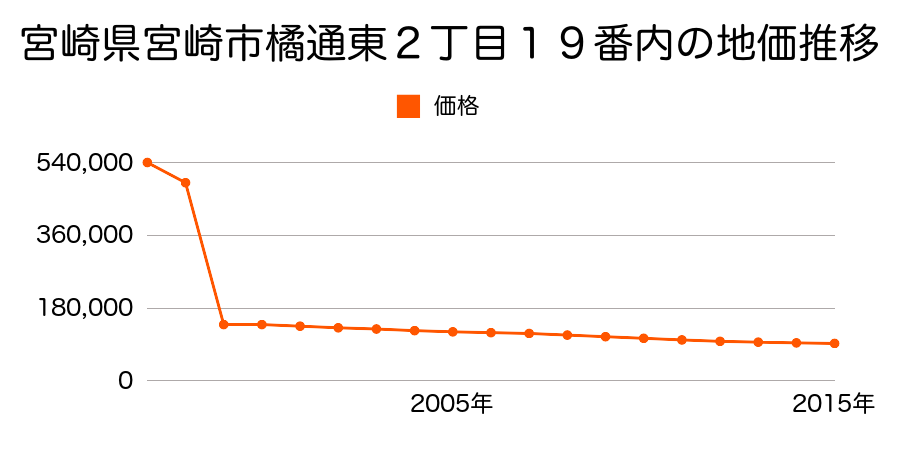 宮崎県宮崎市大塚町宮田２９２９番１内の地価推移のグラフ