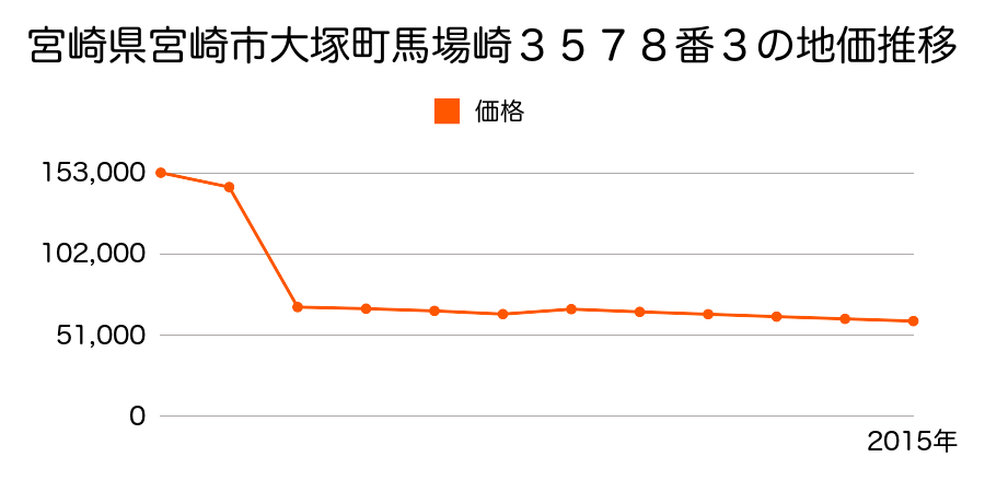 宮崎県宮崎市佐土原町松小路４番３の地価推移のグラフ