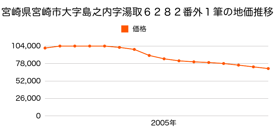 宮崎県宮崎市大字島之内字湯取６２９５番１外の地価推移のグラフ