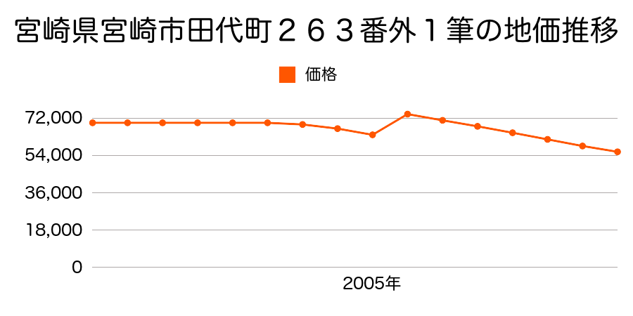 宮崎県宮崎市大字赤江字飛江田２２３番外の地価推移のグラフ