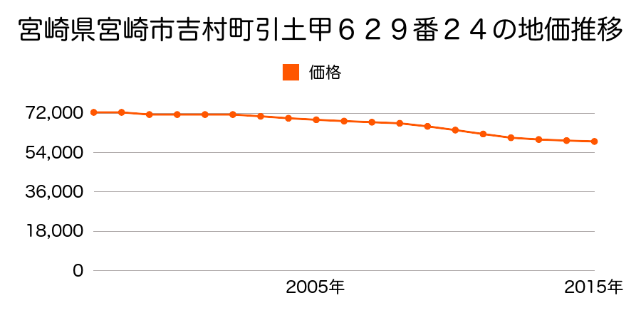 宮崎県宮崎市高洲町１８８番４外の地価推移のグラフ