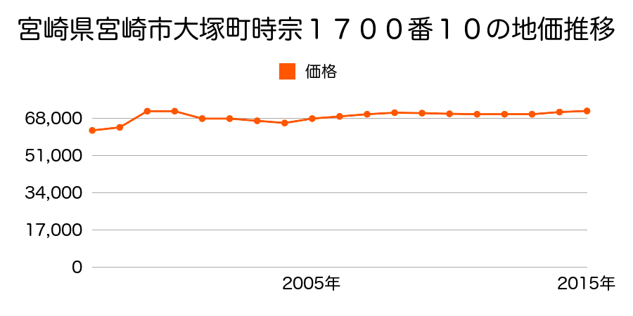 宮崎県宮崎市花山手東３丁目２８番４の地価推移のグラフ