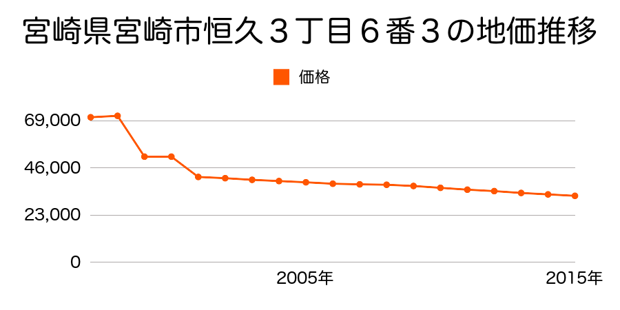 宮崎県宮崎市大字熊野字椿山１１００６番２外の地価推移のグラフ