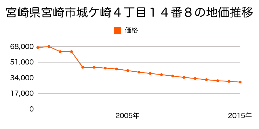 宮崎県宮崎市青島１丁目９４番の地価推移のグラフ