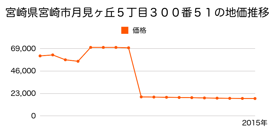 宮崎県宮崎市田野町字堀下乙９２８２番４の地価推移のグラフ