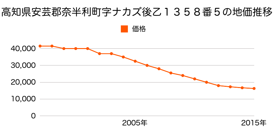 高知県安芸郡奈半利町字水門乙１２７７番２の地価推移のグラフ