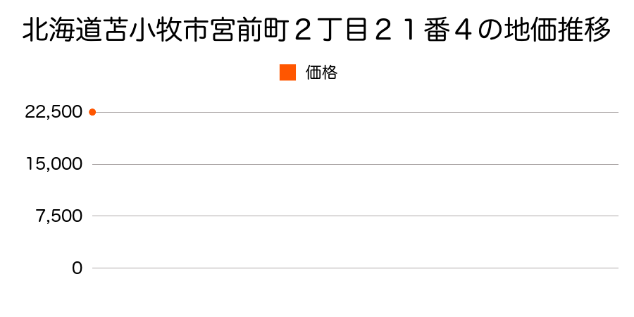 北海道苫小牧市宮前町２丁目２１番４の地価推移のグラフ