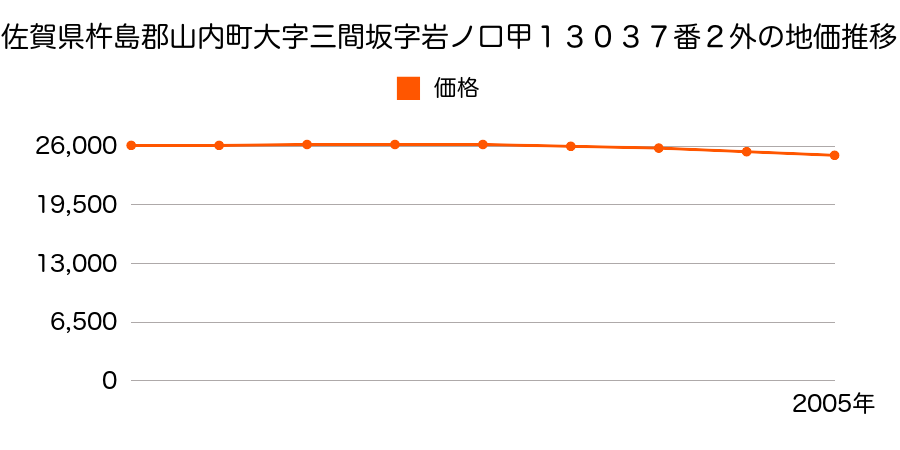 佐賀県杵島郡山内町大字三間坂字岩ノ口甲１３０３７番２外の地価推移のグラフ