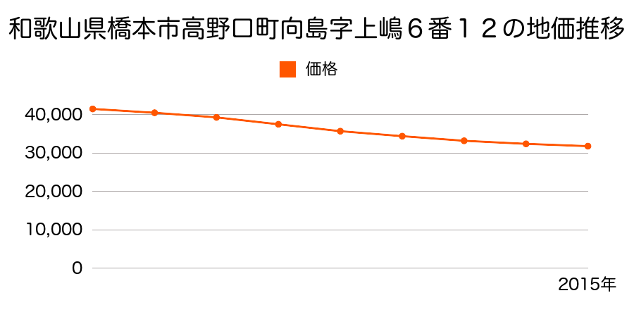 和歌山県橋本市高野口町向島字上嶋６番１２の地価推移のグラフ