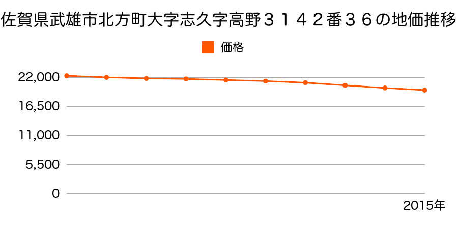 佐賀県武雄市北方町大字志久字高野３１４２番３６の地価推移のグラフ
