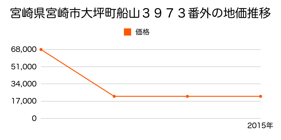 宮崎県宮崎市南方町垣下４６８番１の地価推移のグラフ