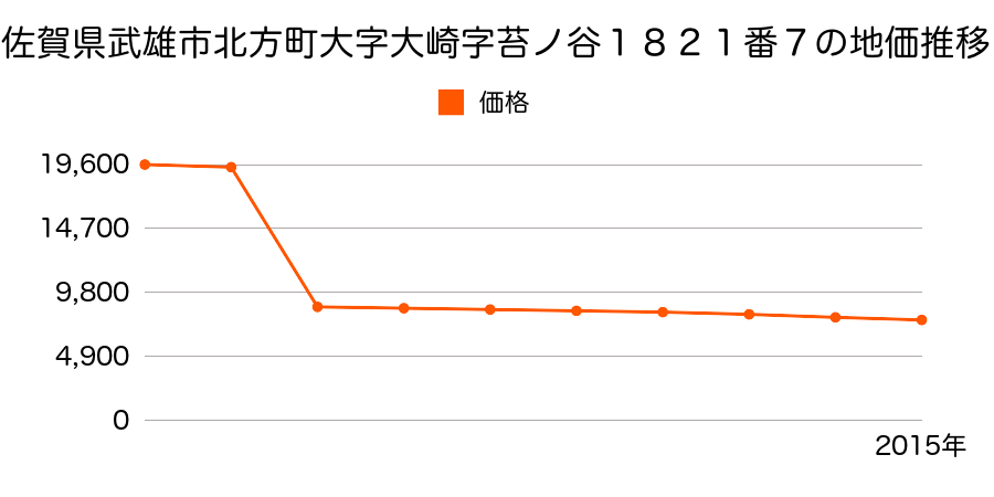 佐賀県武雄市北方町大字芦原字東平５１４番１外の地価推移のグラフ