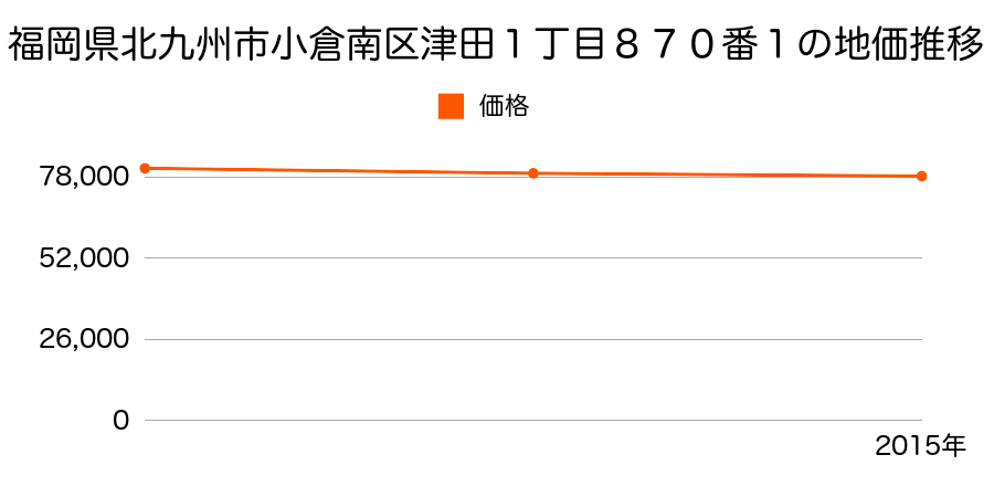 福岡県北九州市小倉南区津田１丁目８７０番１の地価推移のグラフ