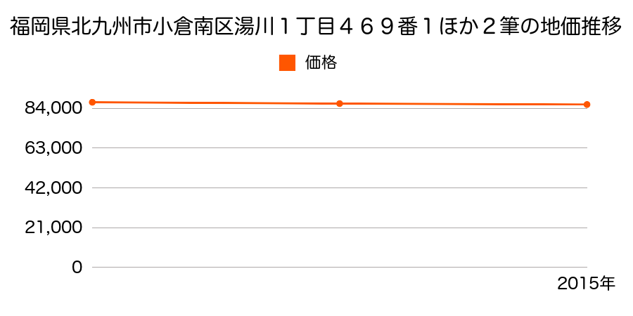 福岡県北九州市小倉南区湯川１丁目４６９番１ほか２筆の地価推移のグラフ