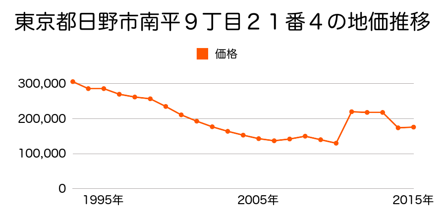 東京都日野市東豊田１丁目１２番２３の地価推移のグラフ