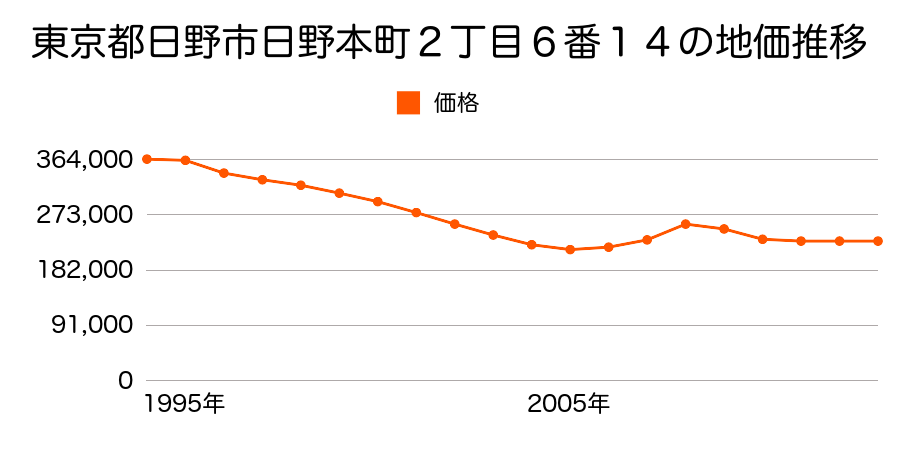 東京都日野市日野本町２丁目６番１４の地価推移のグラフ