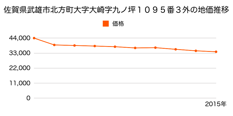 佐賀県武雄市北方町大字大崎字九ノ坪１０９５番３外の地価推移のグラフ