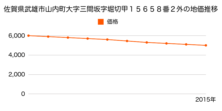 佐賀県武雄市山内町大字三間坂字高松甲１５６６２番２外の地価推移のグラフ