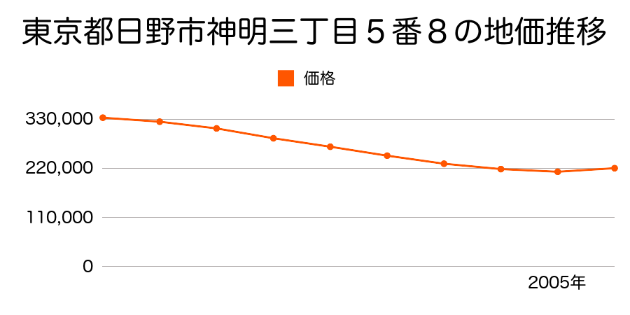 東京都日野市神明三丁目５番８の地価推移のグラフ