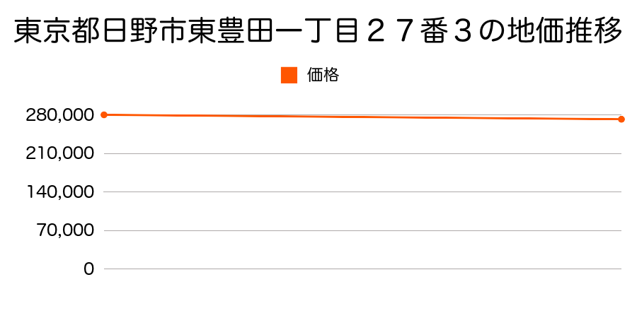 東京都日野市東豊田一丁目２７番３の地価推移のグラフ