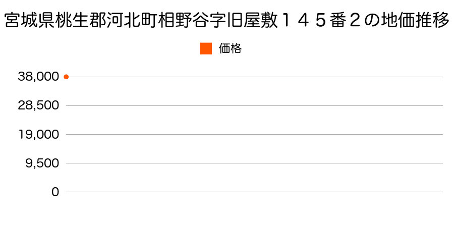 宮城県桃生郡河北町相野谷字旧屋敷１４５番２の地価推移のグラフ