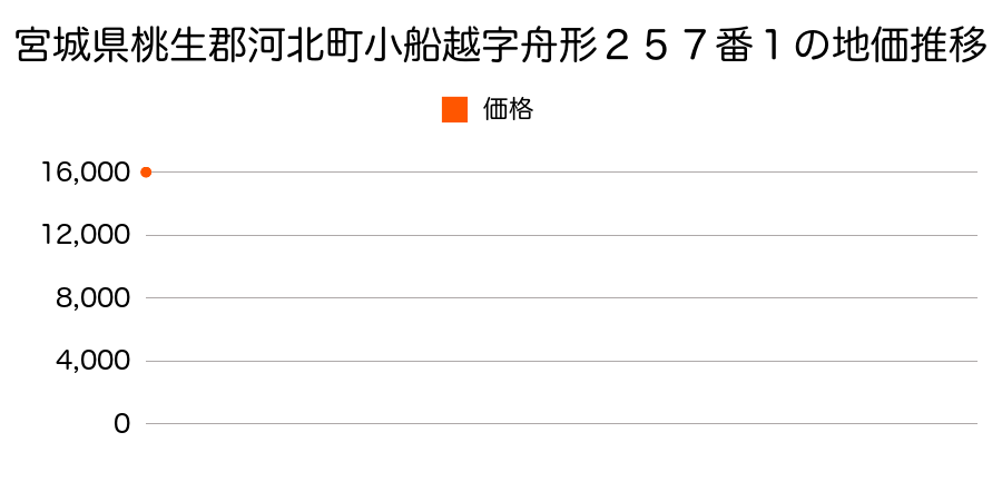 宮城県桃生郡河北町小船越字舟形２５７番１の地価推移のグラフ