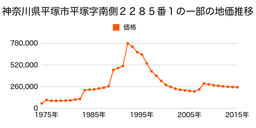 神奈川県平塚市明石町１３番９外の地価推移のグラフ