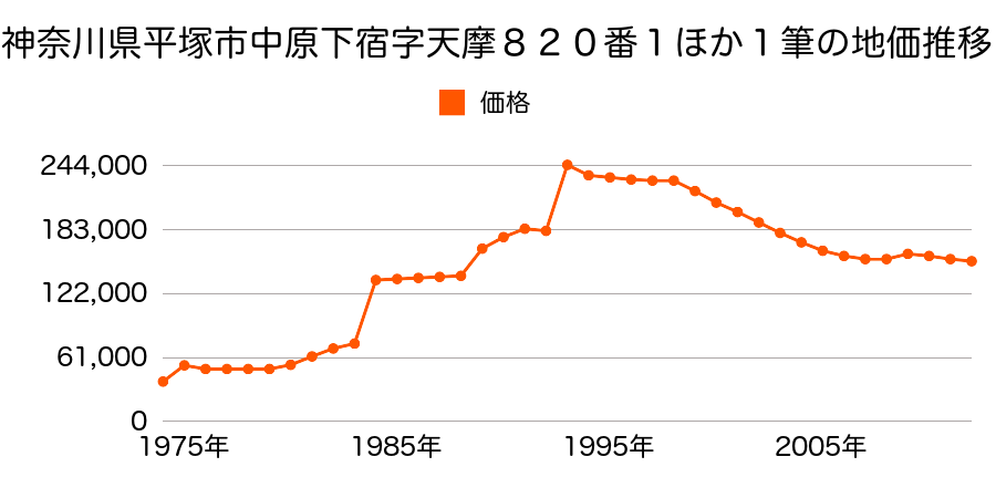 神奈川県平塚市四之宮２丁目１０８番４の地価推移のグラフ