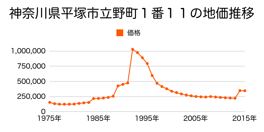 神奈川県平塚市明石町２４番２５の地価推移のグラフ