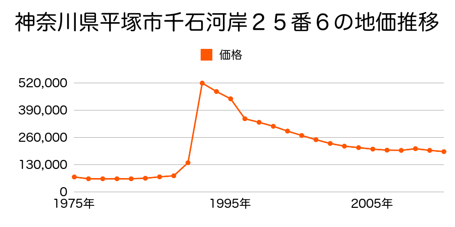 神奈川県平塚市河内字亀ノ甲島５１７番６外の地価推移のグラフ