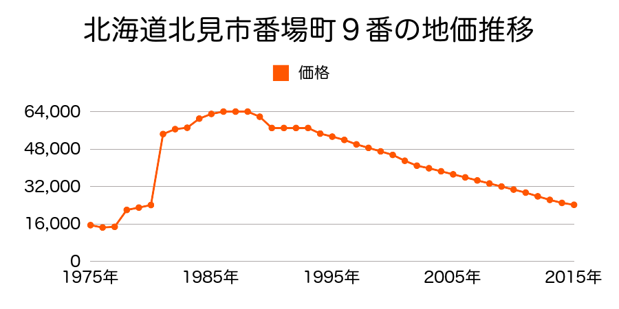 北海道北見市幸町５丁目４番５の地価推移のグラフ