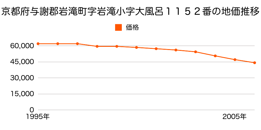 京都府与謝郡岩滝町字岩滝小字大風呂１１５２番の地価推移のグラフ