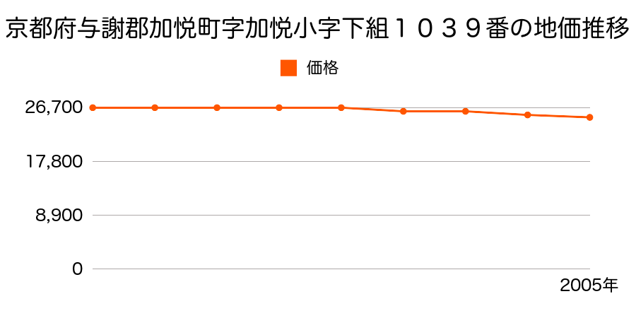 京都府与謝郡加悦町字加悦小字下組１０３９番の地価推移のグラフ