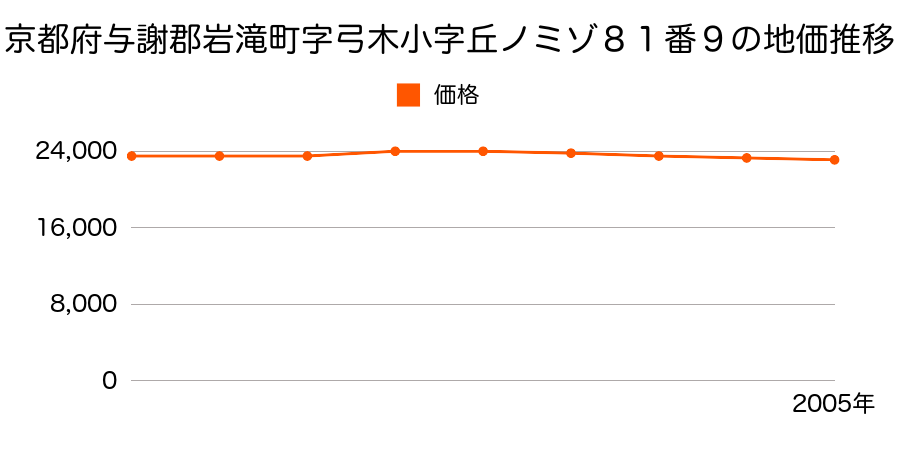 京都府与謝郡岩滝町字弓木小字丘ノミゾ８１番９ほか１筆の地価推移のグラフ