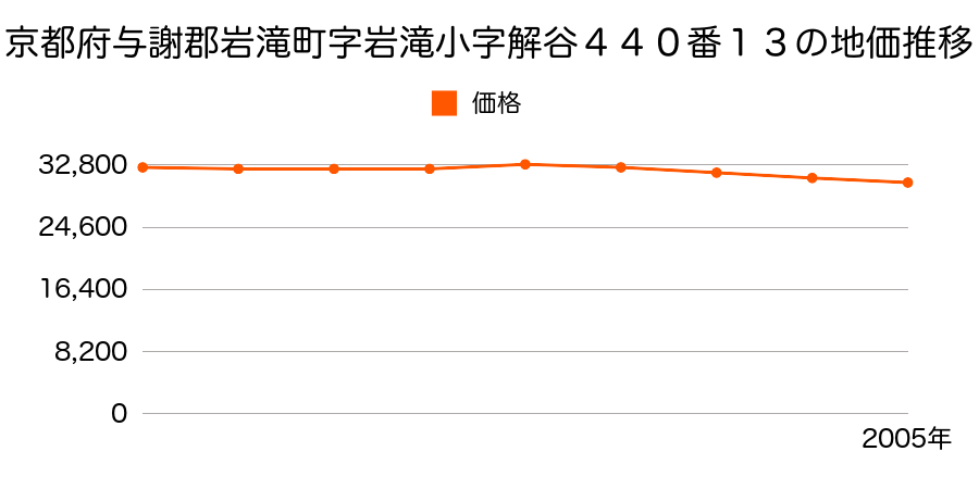 京都府与謝郡岩滝町字岩滝小字解谷４４０番１３の地価推移のグラフ