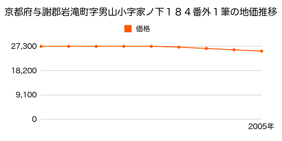 京都府与謝郡岩滝町字男山小字家ノ下１８４番ほか１筆の地価推移のグラフ