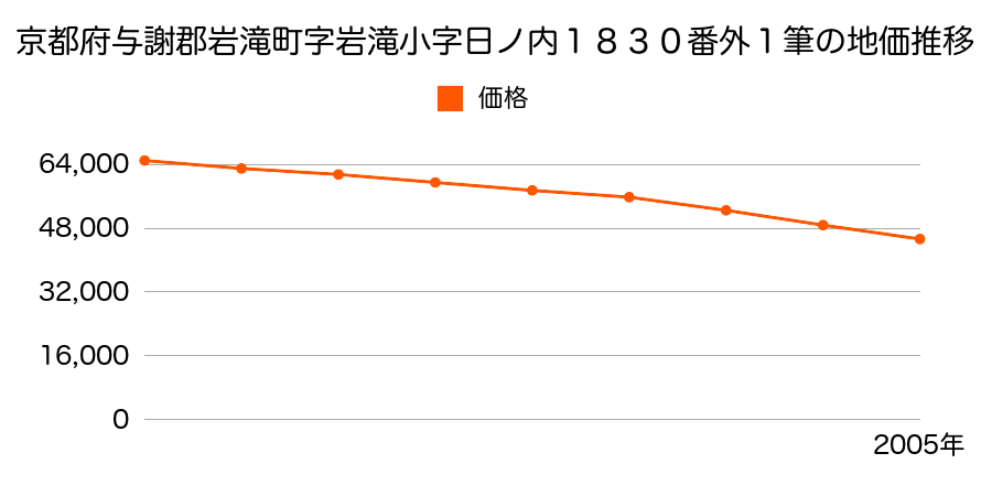 京都府与謝郡岩滝町字岩滝小字日ノ内１８３０番ほか１筆の地価推移のグラフ