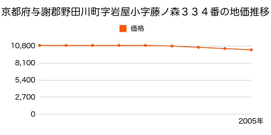 京都府与謝郡野田川町字岩屋小字藤ノ森３３４番の地価推移のグラフ