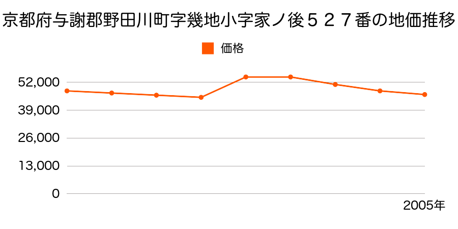 京都府与謝郡野田川町字石川小字ヨコグロ１３３８番１ほか３筆の地価推移のグラフ