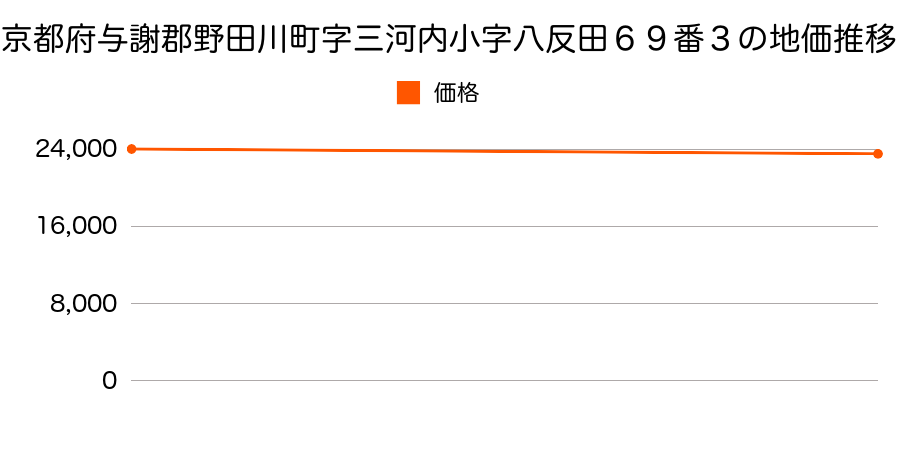 京都府与謝郡野田川町字三河内小字八反田６９番３の地価推移のグラフ